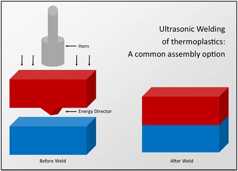 Ionomers: Les Champions Du Moulage Par Injection Et De La Soudure Plastique !